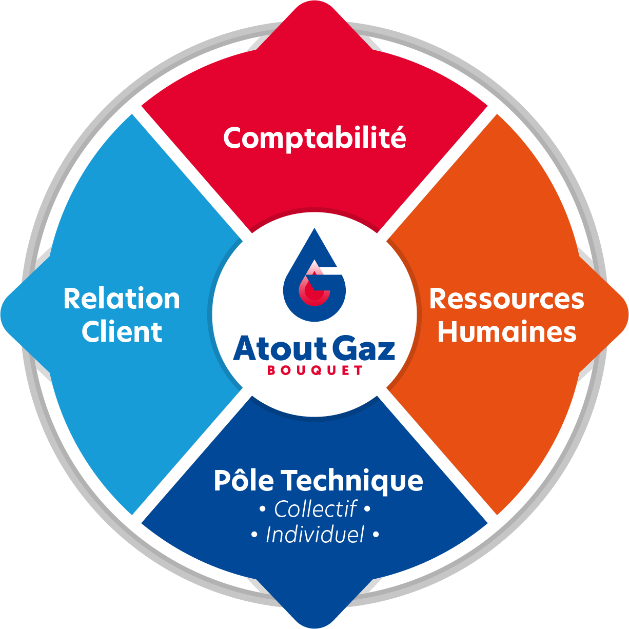 Services atout gaz Entretien chauffage climatisation